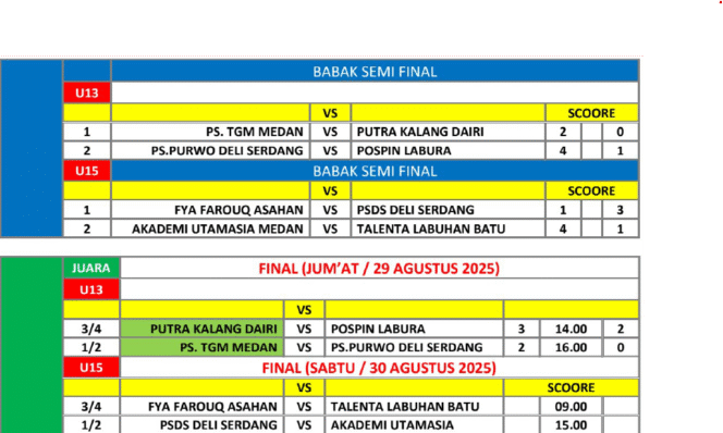 
					Klasemen memasuki fase akhir Suratin U-13 dan U-15 