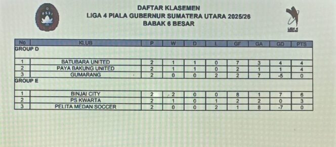 
					Sumber Fhoto: Asprov PSSI Sumut