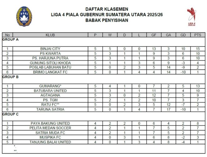 
					Sumber fhoto: Asprov PSSI Sumatera Utara